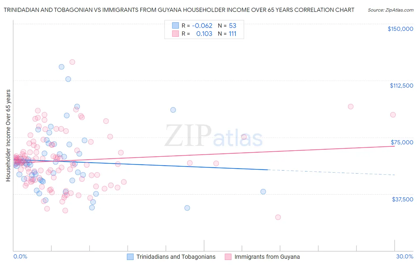 Trinidadian and Tobagonian vs Immigrants from Guyana Householder Income Over 65 years