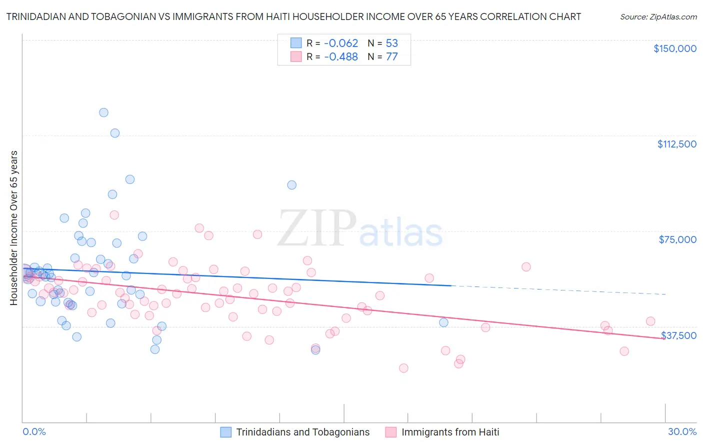 Trinidadian and Tobagonian vs Immigrants from Haiti Householder Income Over 65 years