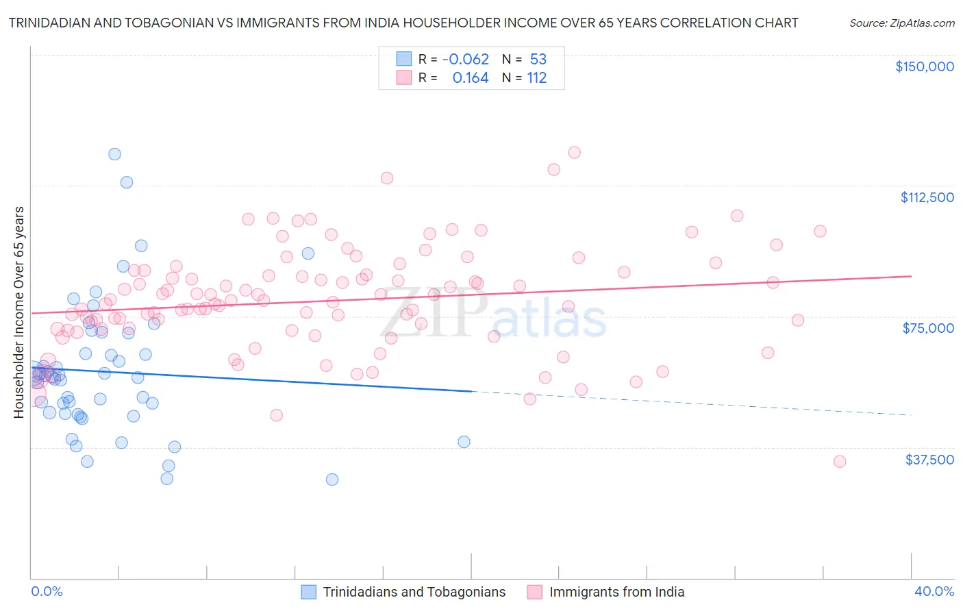 Trinidadian and Tobagonian vs Immigrants from India Householder Income Over 65 years