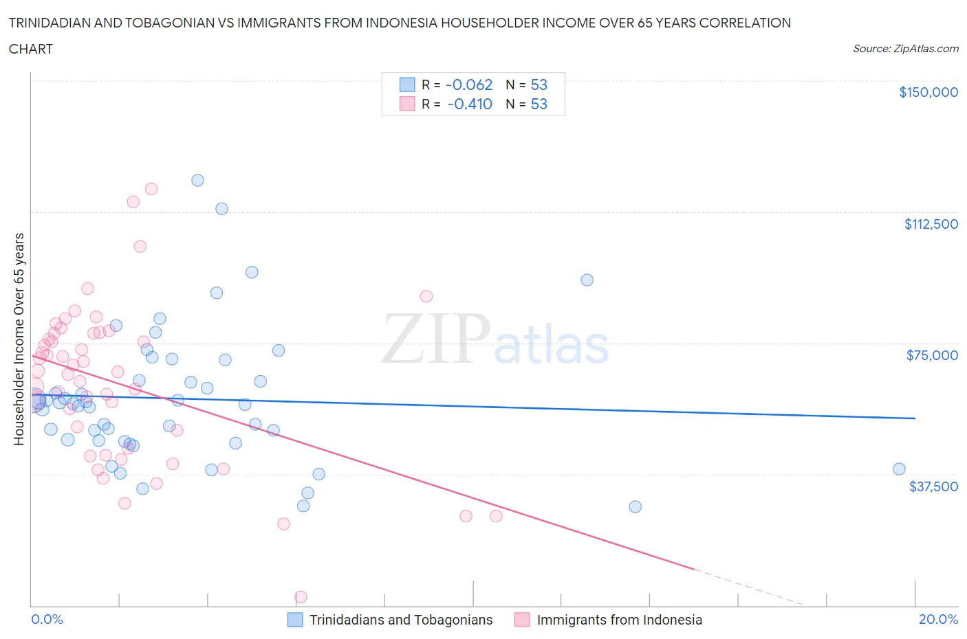 Trinidadian and Tobagonian vs Immigrants from Indonesia Householder Income Over 65 years