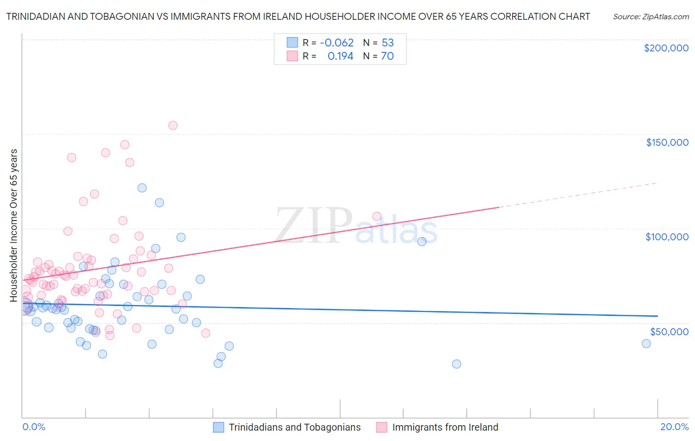 Trinidadian and Tobagonian vs Immigrants from Ireland Householder Income Over 65 years