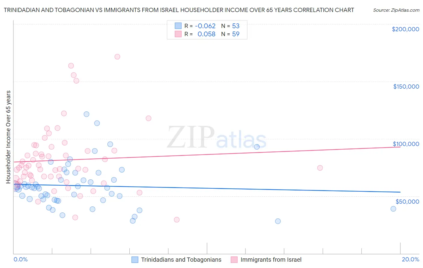 Trinidadian and Tobagonian vs Immigrants from Israel Householder Income Over 65 years
