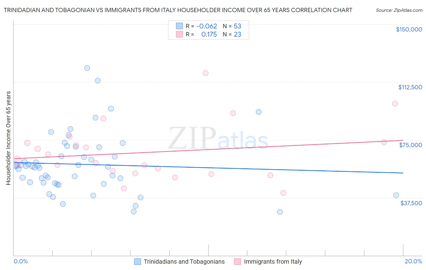 Trinidadian and Tobagonian vs Immigrants from Italy Householder Income Over 65 years
