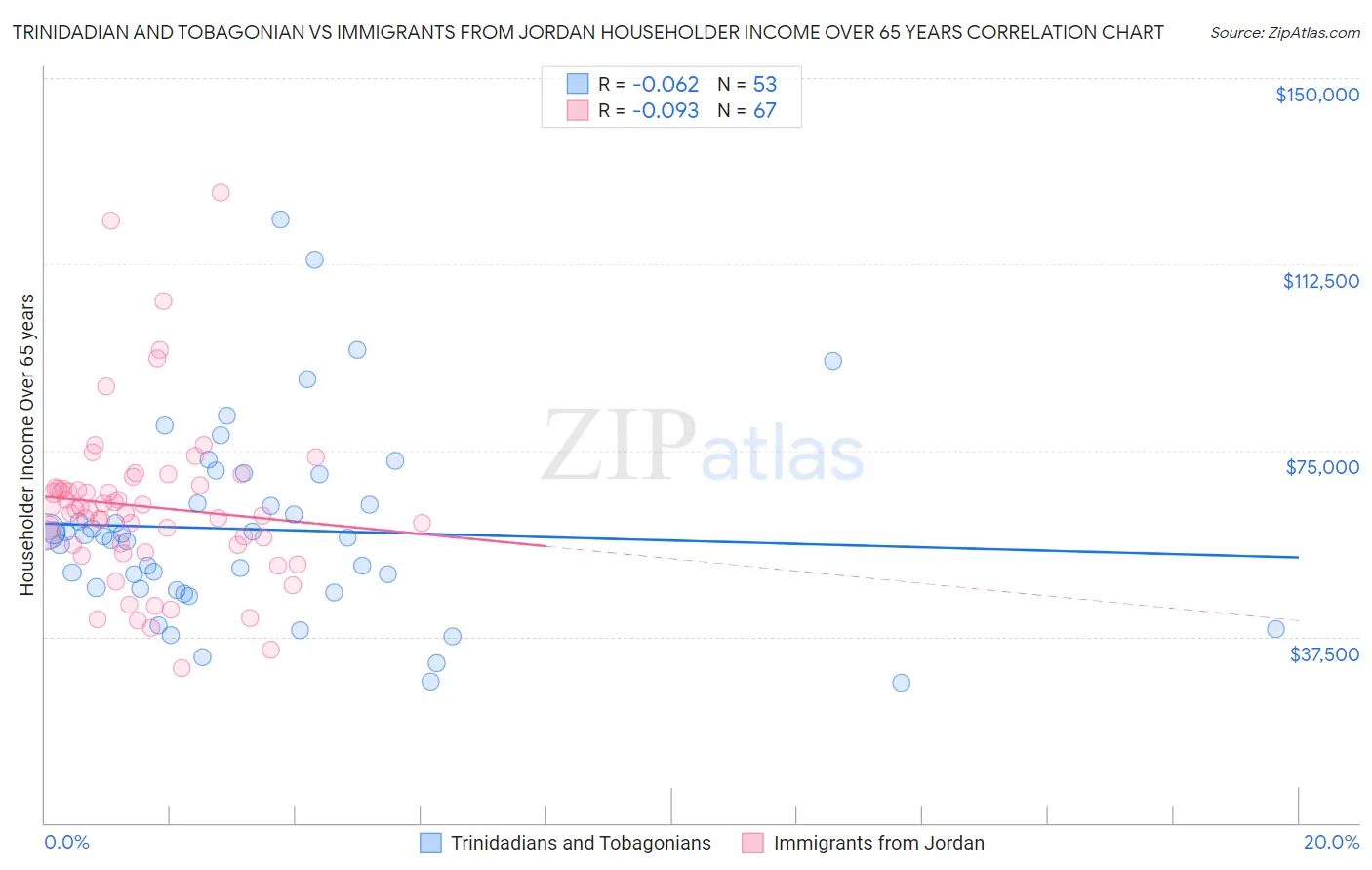 Trinidadian and Tobagonian vs Immigrants from Jordan Householder Income Over 65 years