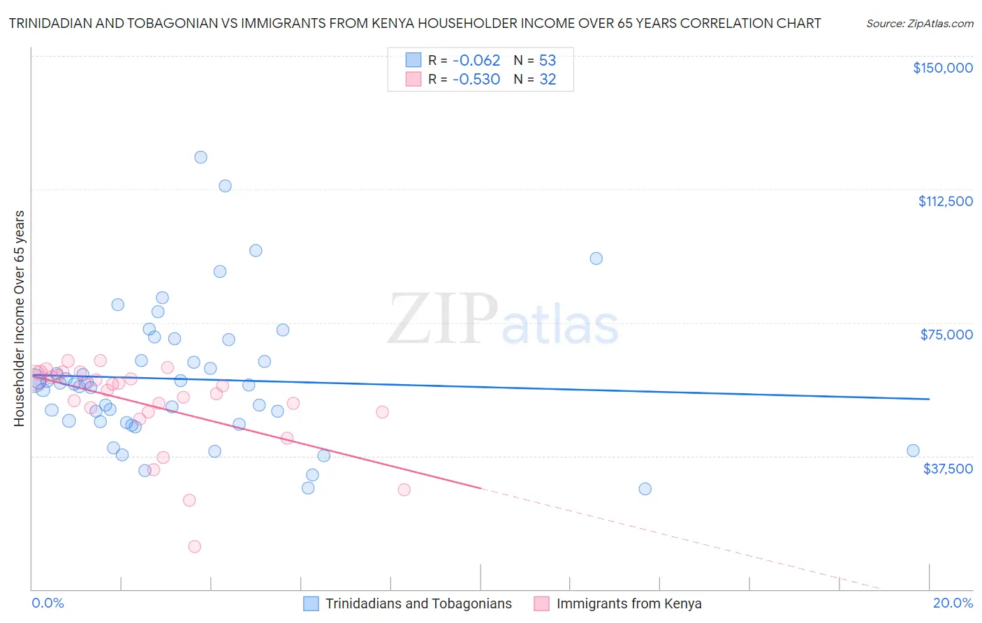 Trinidadian and Tobagonian vs Immigrants from Kenya Householder Income Over 65 years