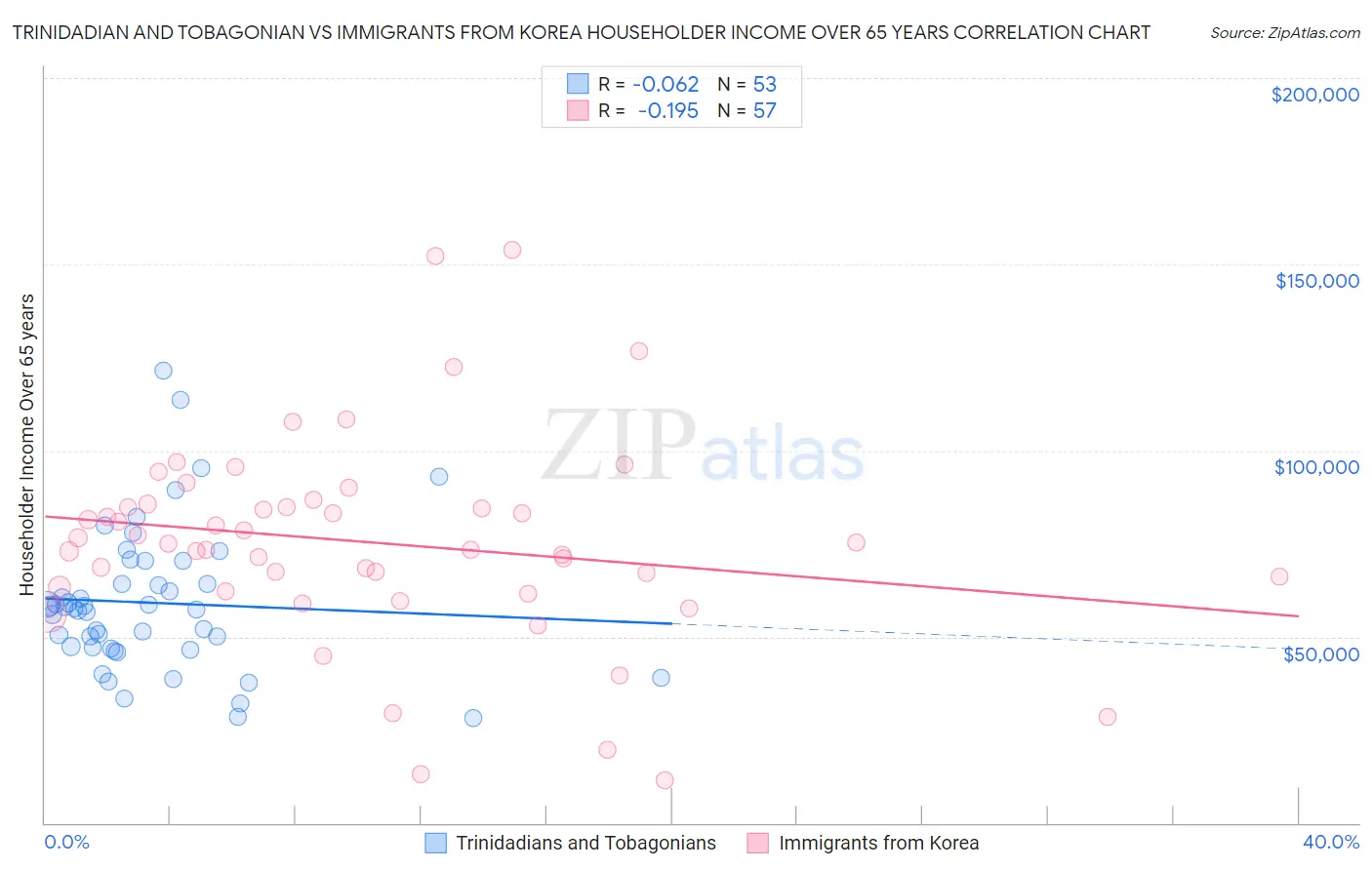 Trinidadian and Tobagonian vs Immigrants from Korea Householder Income Over 65 years