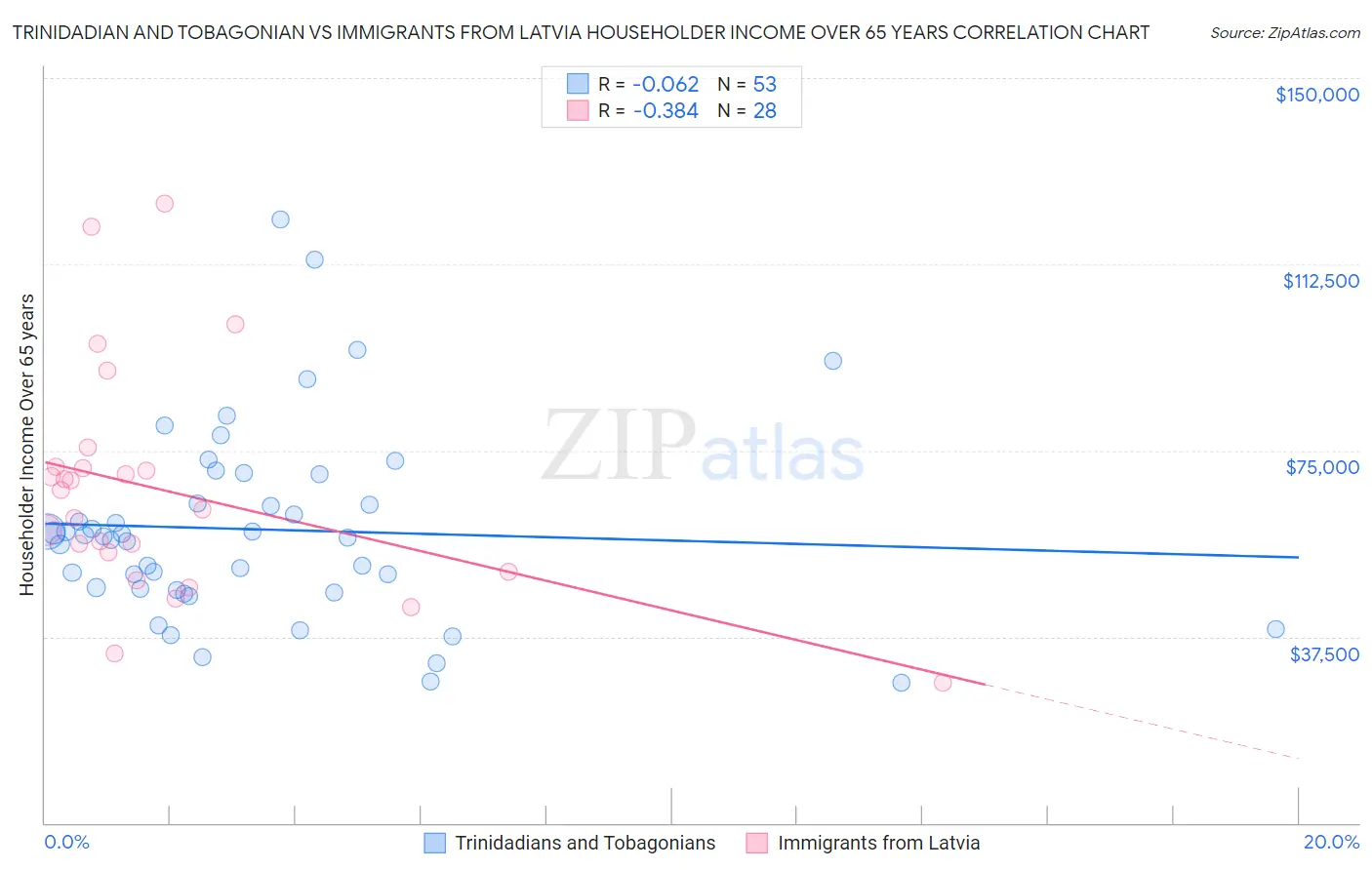 Trinidadian and Tobagonian vs Immigrants from Latvia Householder Income Over 65 years
