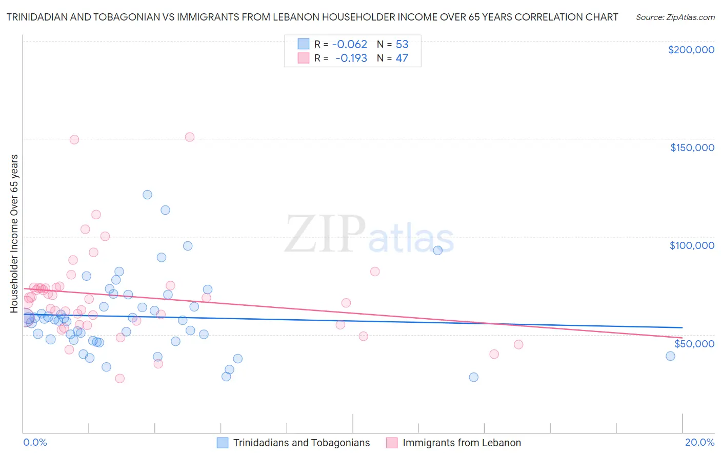 Trinidadian and Tobagonian vs Immigrants from Lebanon Householder Income Over 65 years