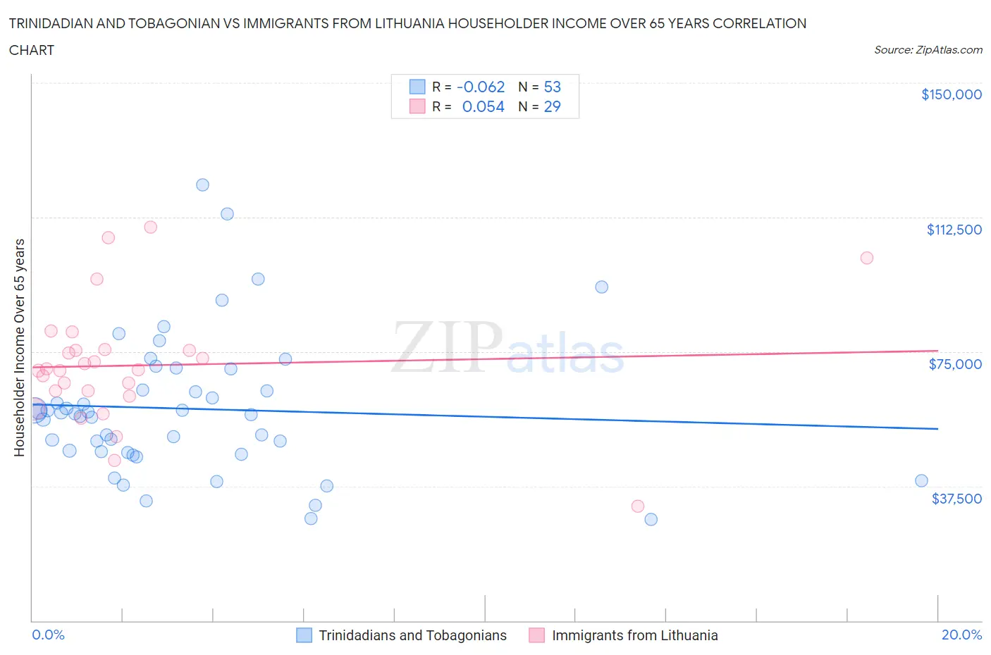 Trinidadian and Tobagonian vs Immigrants from Lithuania Householder Income Over 65 years