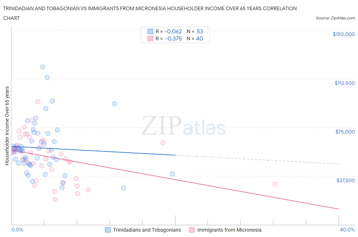 Trinidadian and Tobagonian vs Immigrants from Micronesia Householder Income Over 65 years