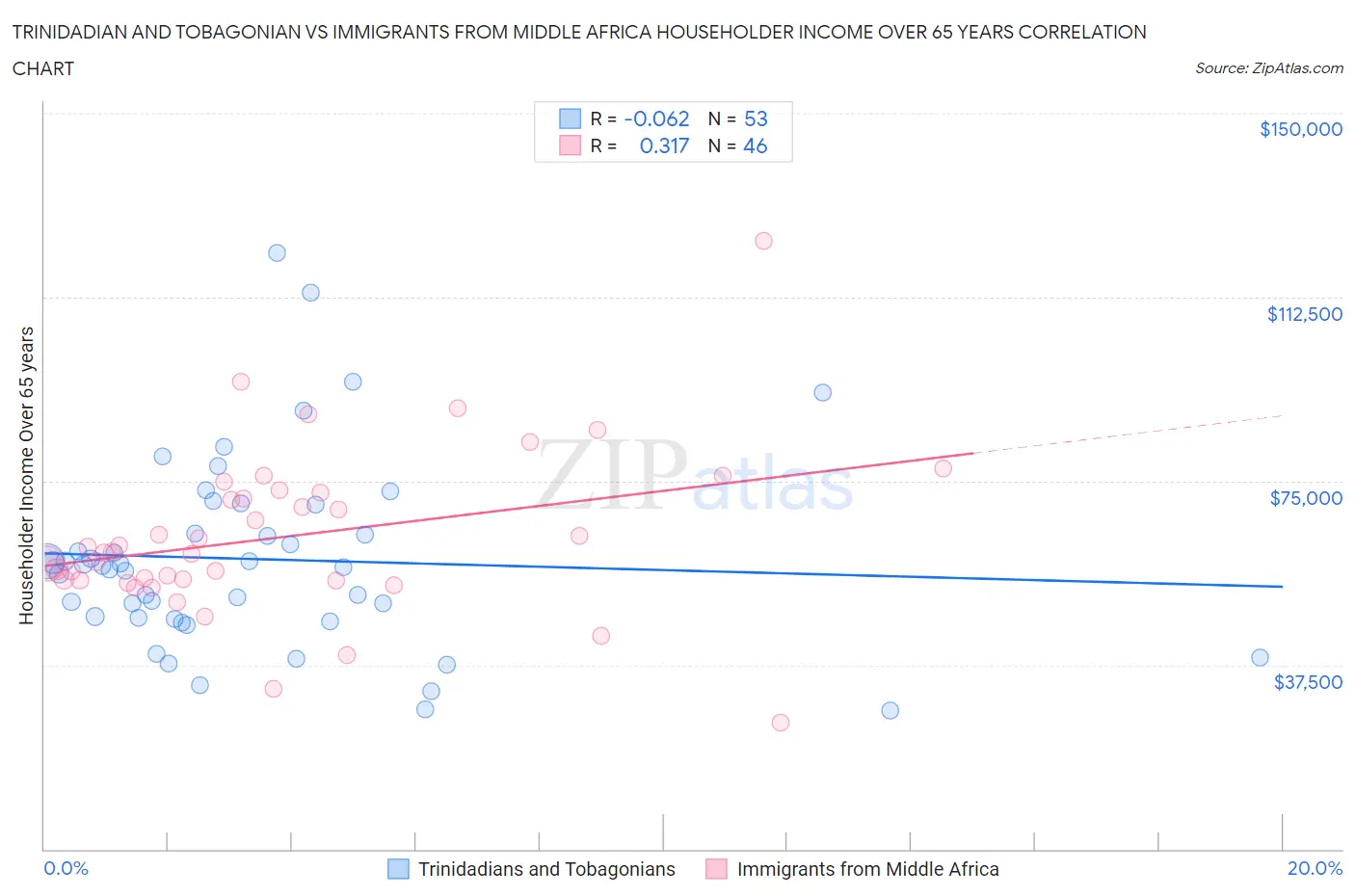 Trinidadian and Tobagonian vs Immigrants from Middle Africa Householder Income Over 65 years