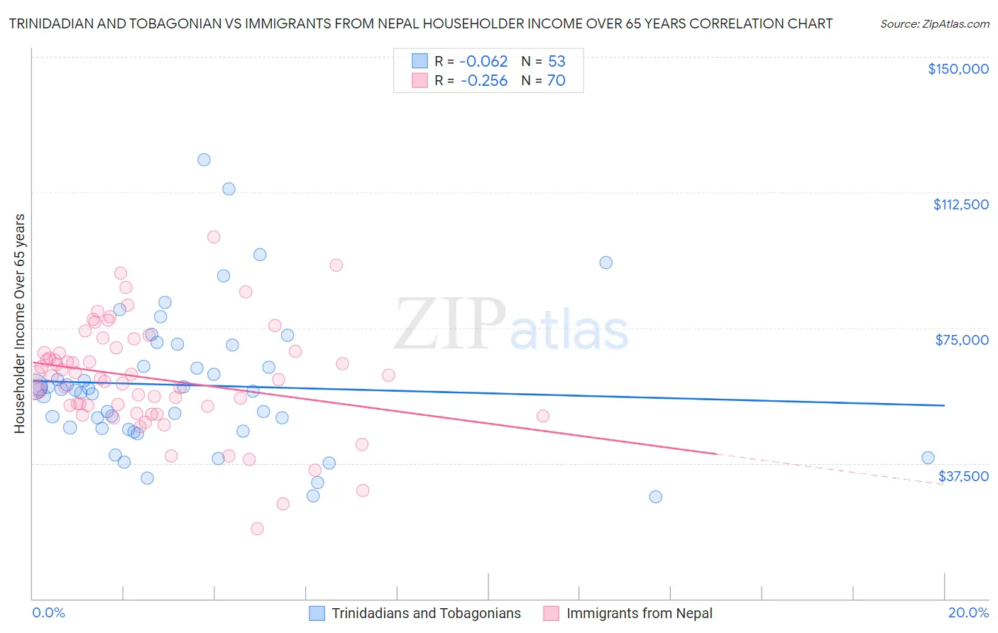 Trinidadian and Tobagonian vs Immigrants from Nepal Householder Income Over 65 years