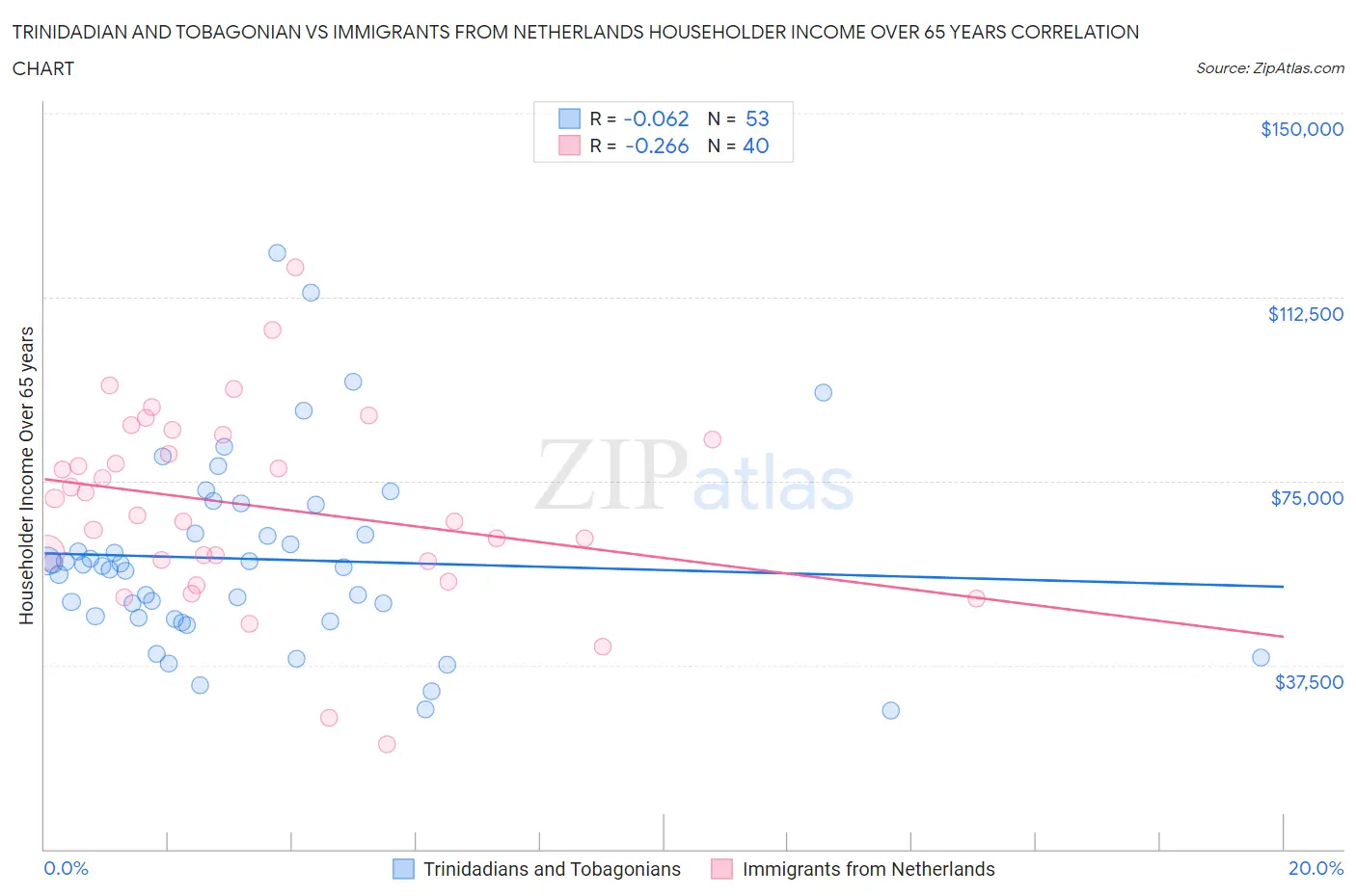Trinidadian and Tobagonian vs Immigrants from Netherlands Householder Income Over 65 years
