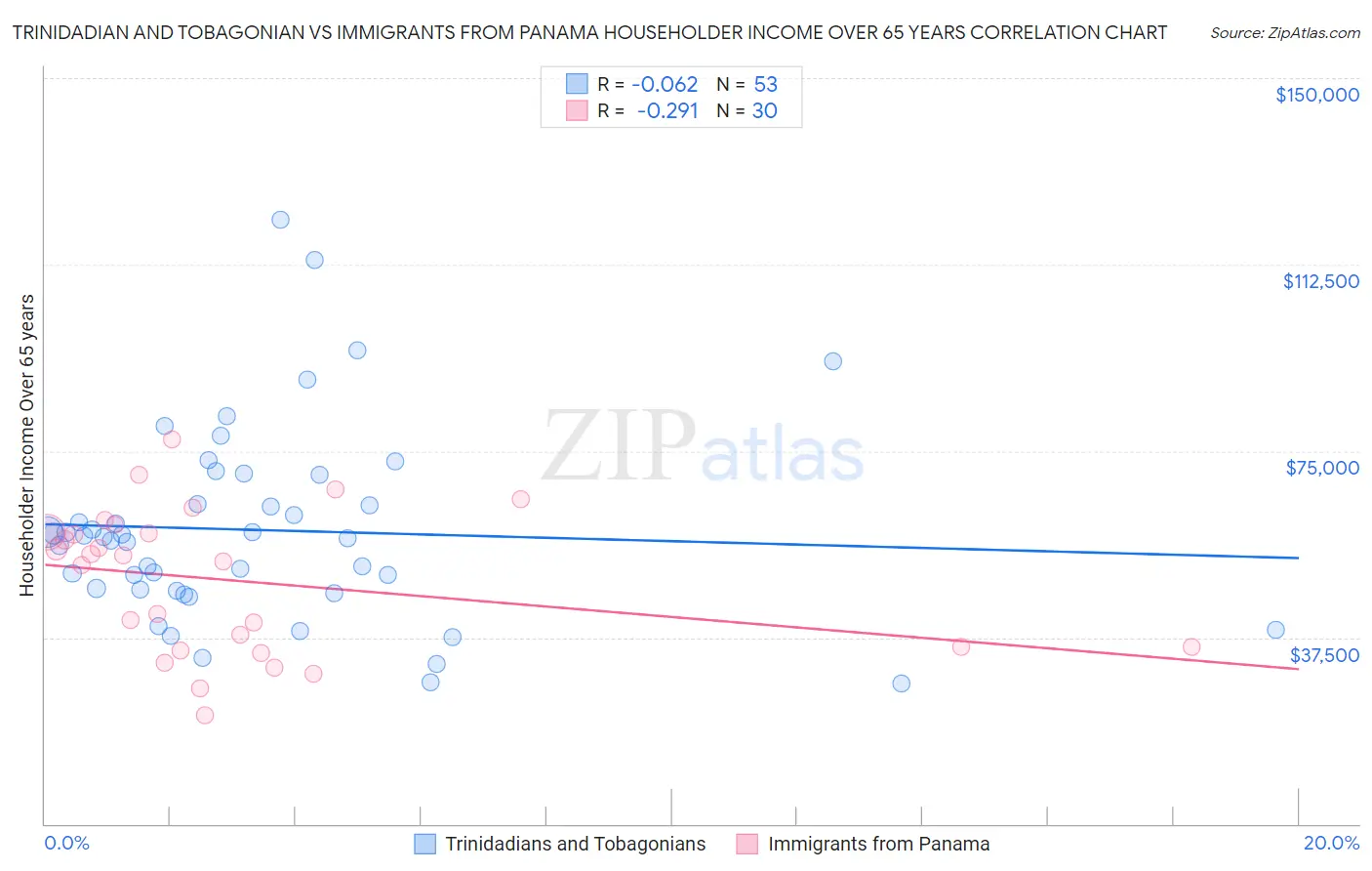 Trinidadian and Tobagonian vs Immigrants from Panama Householder Income Over 65 years