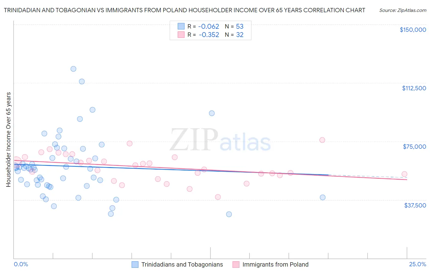 Trinidadian and Tobagonian vs Immigrants from Poland Householder Income Over 65 years