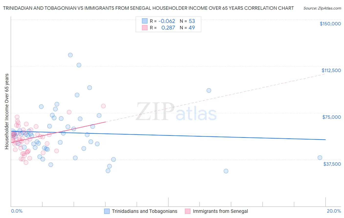 Trinidadian and Tobagonian vs Immigrants from Senegal Householder Income Over 65 years