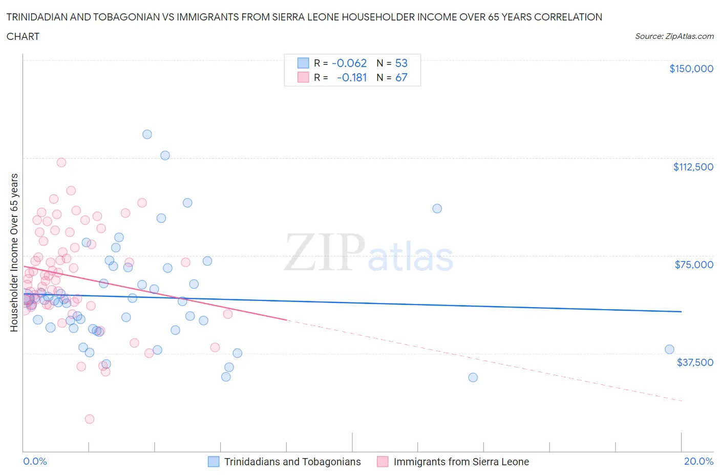 Trinidadian and Tobagonian vs Immigrants from Sierra Leone Householder Income Over 65 years