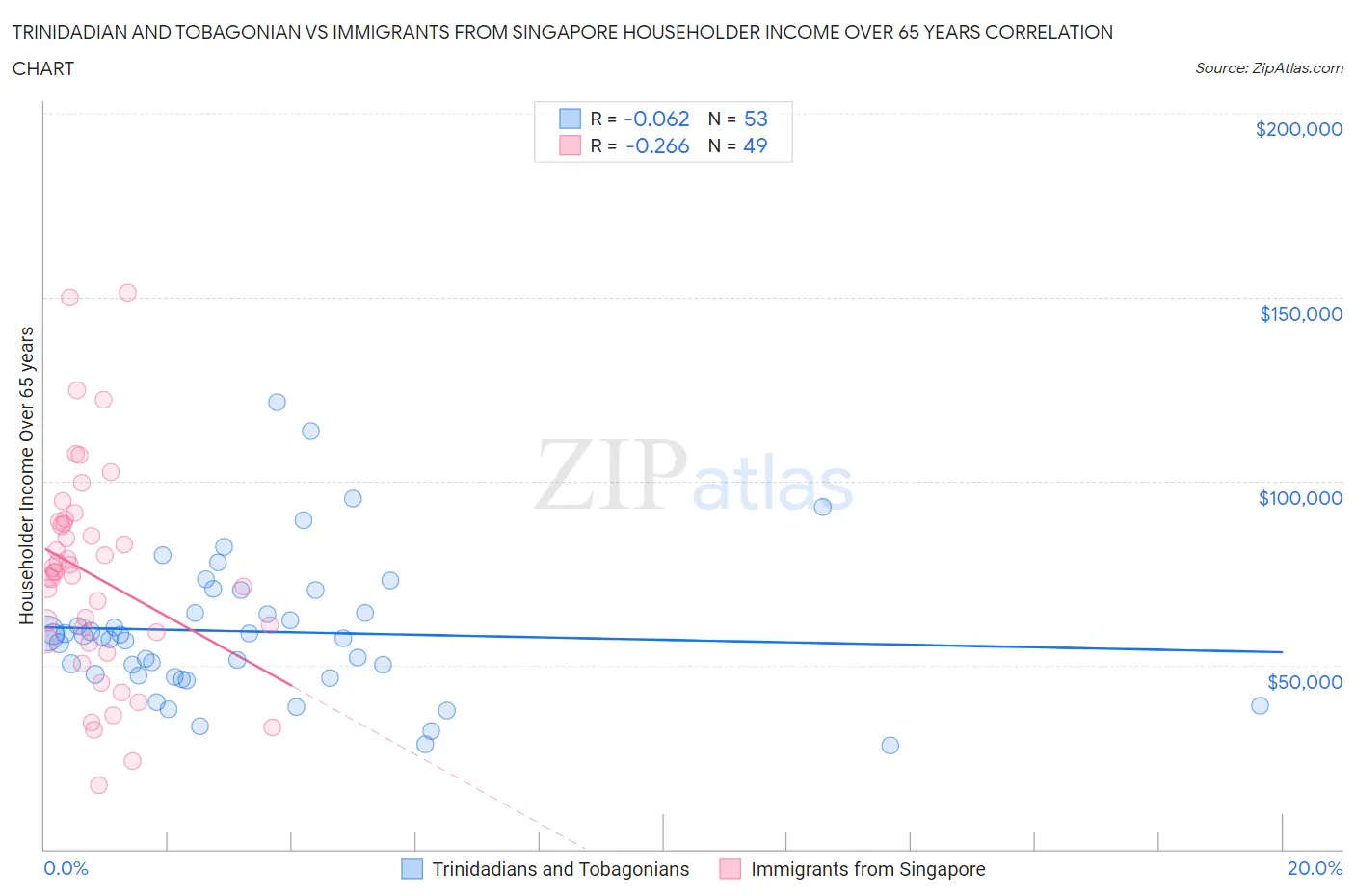 Trinidadian and Tobagonian vs Immigrants from Singapore Householder Income Over 65 years