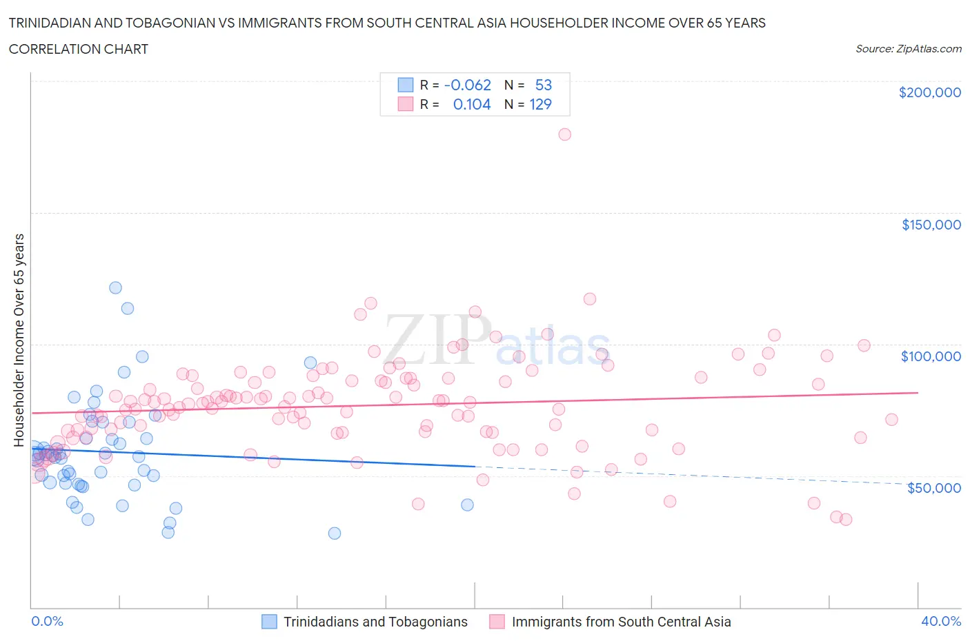 Trinidadian and Tobagonian vs Immigrants from South Central Asia Householder Income Over 65 years