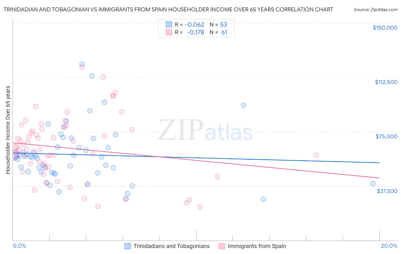 Trinidadian and Tobagonian vs Immigrants from Spain Householder Income Over 65 years