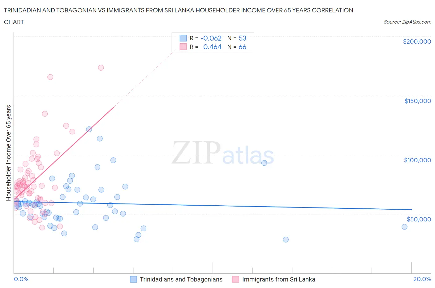 Trinidadian and Tobagonian vs Immigrants from Sri Lanka Householder Income Over 65 years