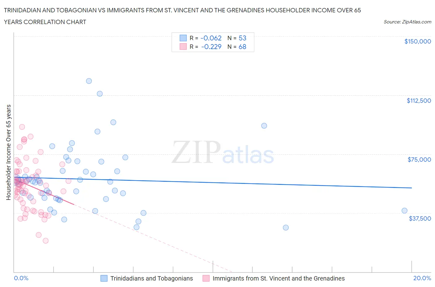 Trinidadian and Tobagonian vs Immigrants from St. Vincent and the Grenadines Householder Income Over 65 years