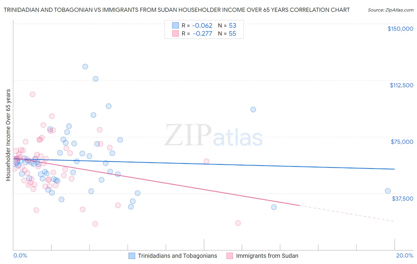 Trinidadian and Tobagonian vs Immigrants from Sudan Householder Income Over 65 years