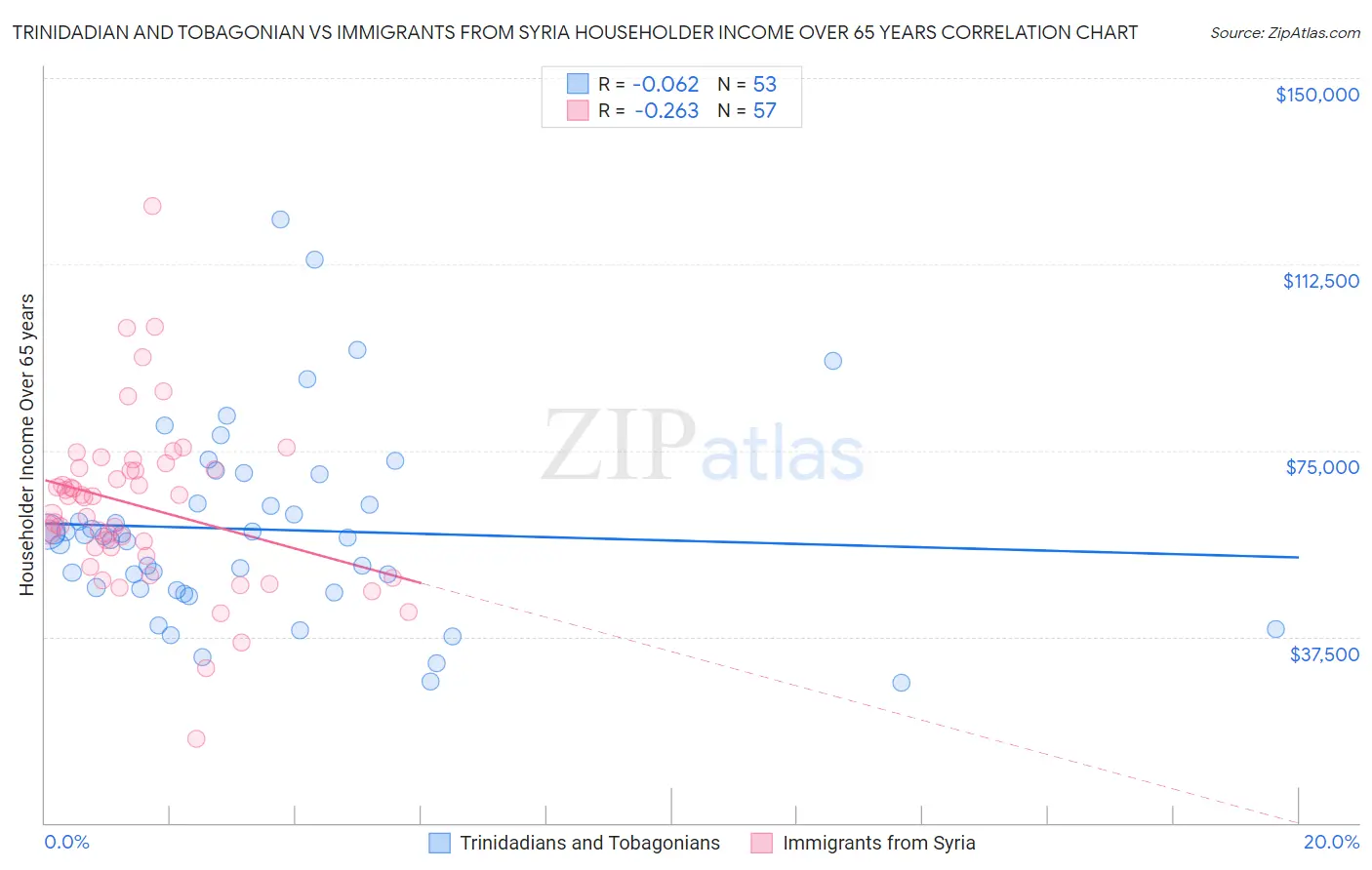 Trinidadian and Tobagonian vs Immigrants from Syria Householder Income Over 65 years