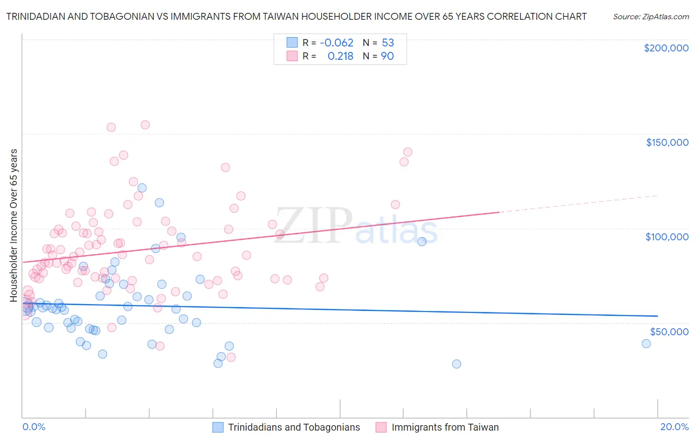 Trinidadian and Tobagonian vs Immigrants from Taiwan Householder Income Over 65 years