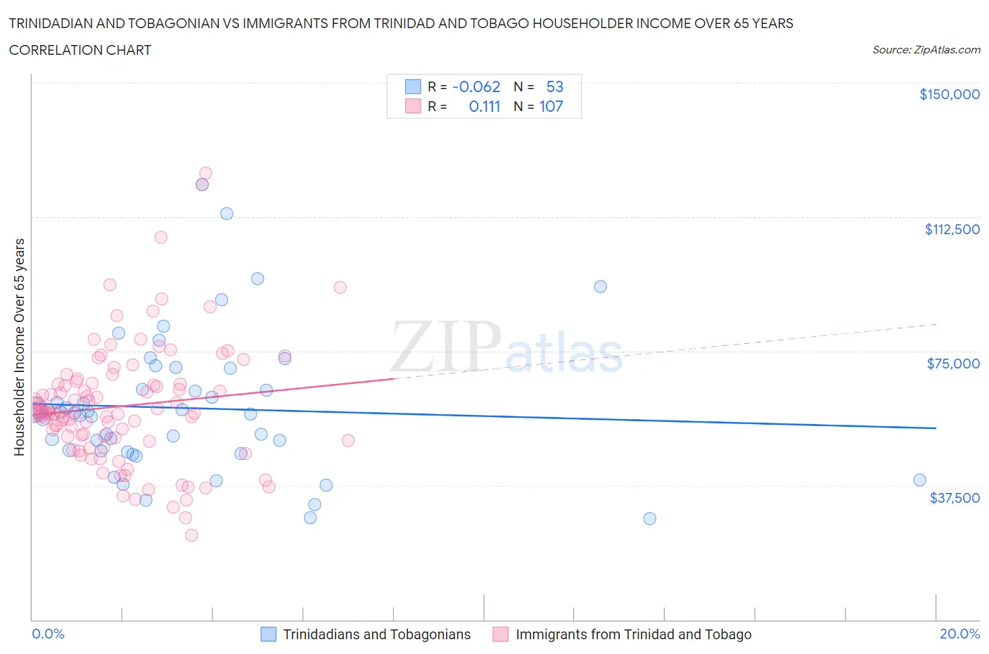 Trinidadian and Tobagonian vs Immigrants from Trinidad and Tobago Householder Income Over 65 years