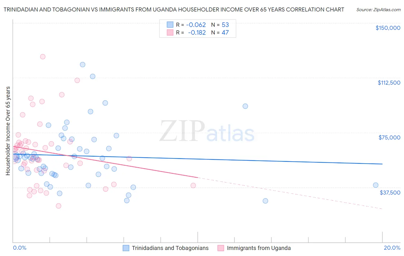Trinidadian and Tobagonian vs Immigrants from Uganda Householder Income Over 65 years