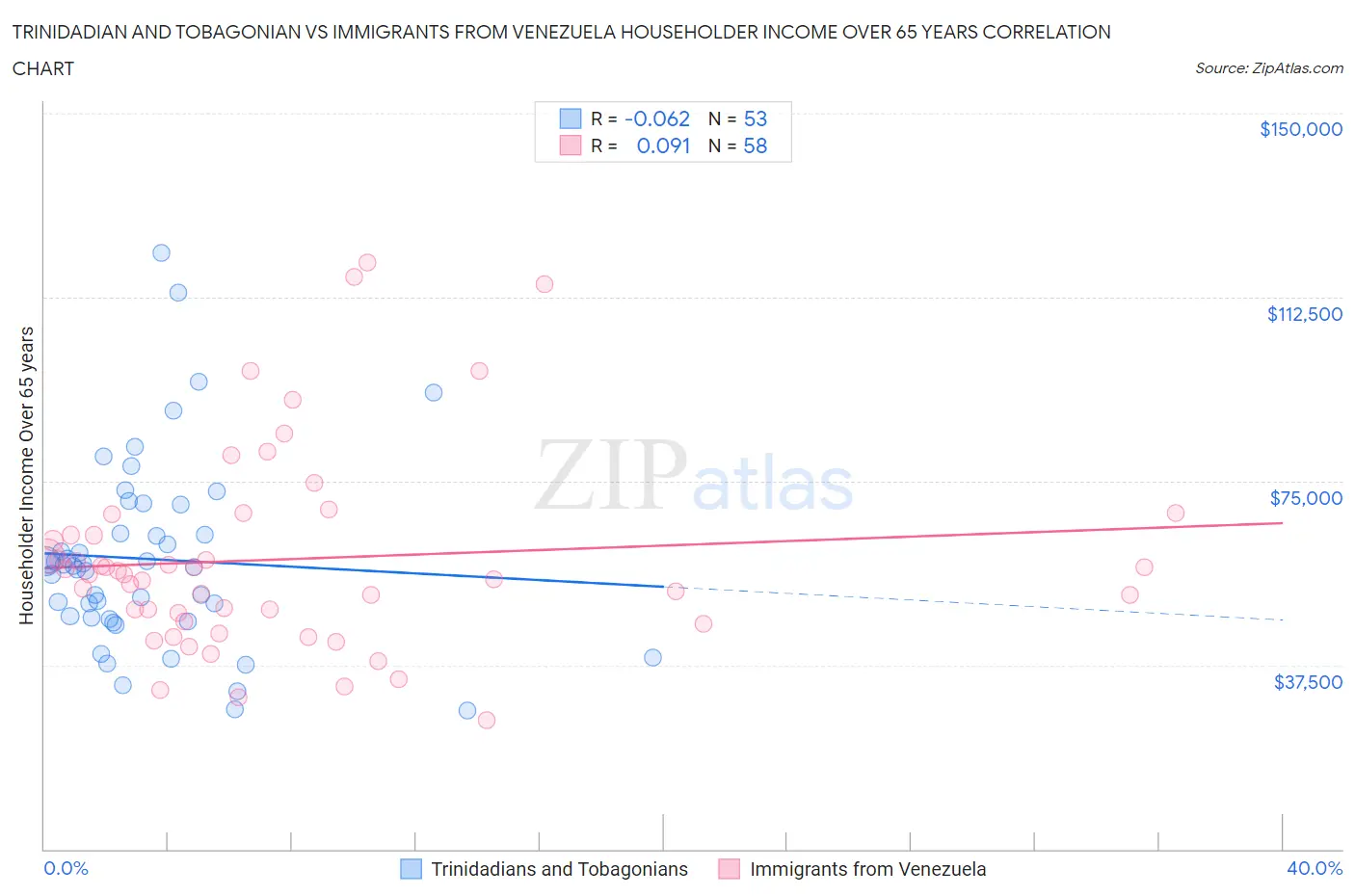 Trinidadian and Tobagonian vs Immigrants from Venezuela Householder Income Over 65 years