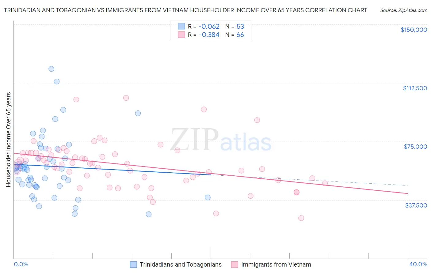 Trinidadian and Tobagonian vs Immigrants from Vietnam Householder Income Over 65 years