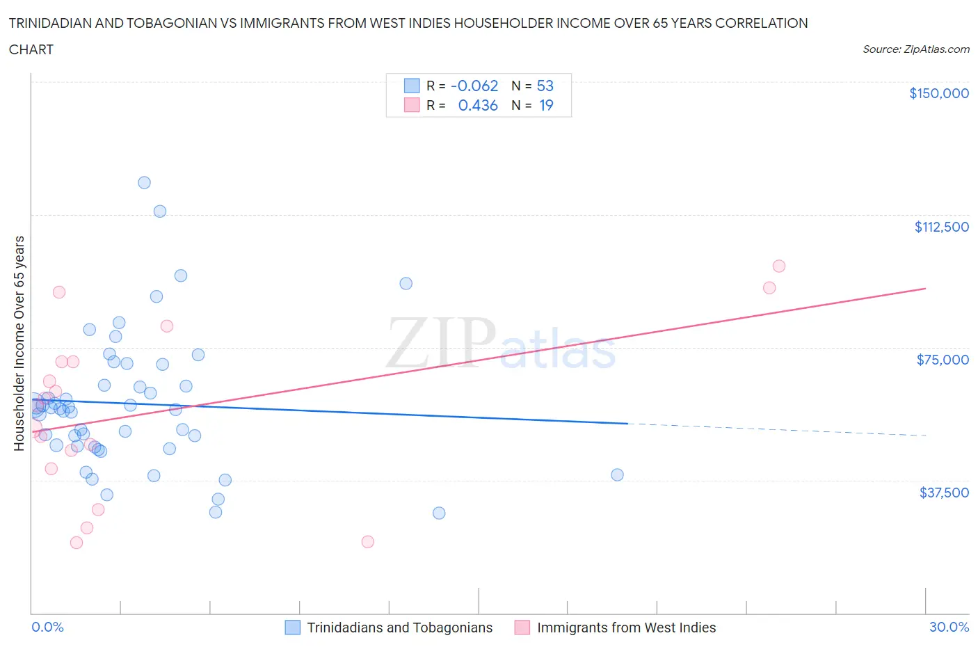 Trinidadian and Tobagonian vs Immigrants from West Indies Householder Income Over 65 years