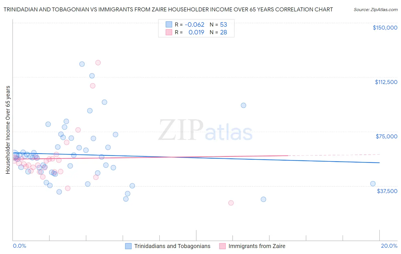 Trinidadian and Tobagonian vs Immigrants from Zaire Householder Income Over 65 years
