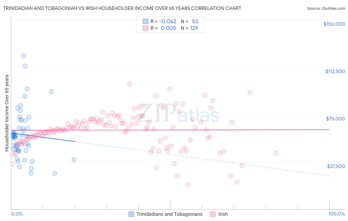 Trinidadian and Tobagonian vs Irish Householder Income Over 65 years