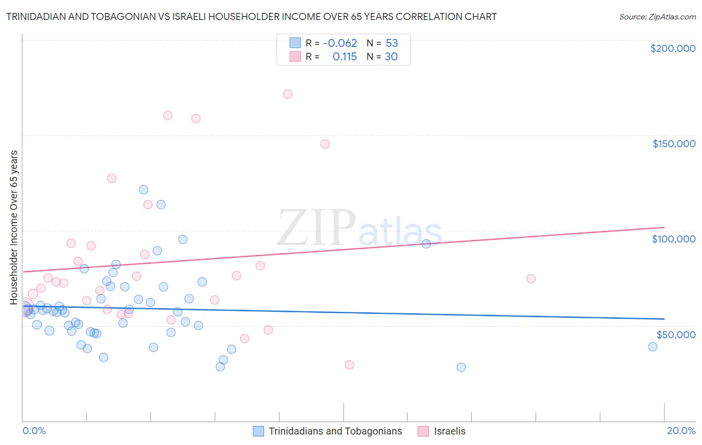 Trinidadian and Tobagonian vs Israeli Householder Income Over 65 years