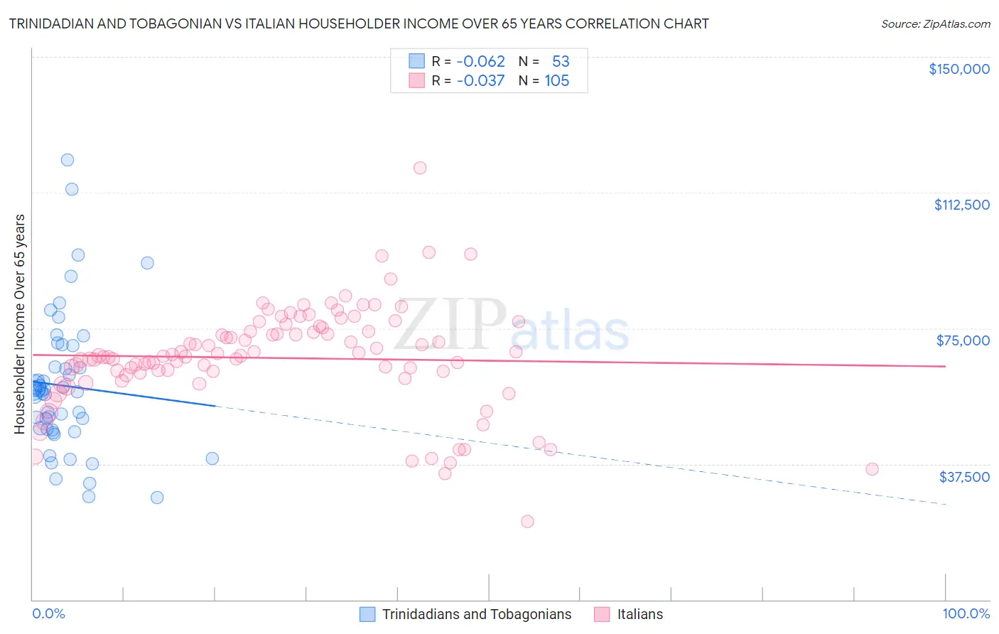 Trinidadian and Tobagonian vs Italian Householder Income Over 65 years