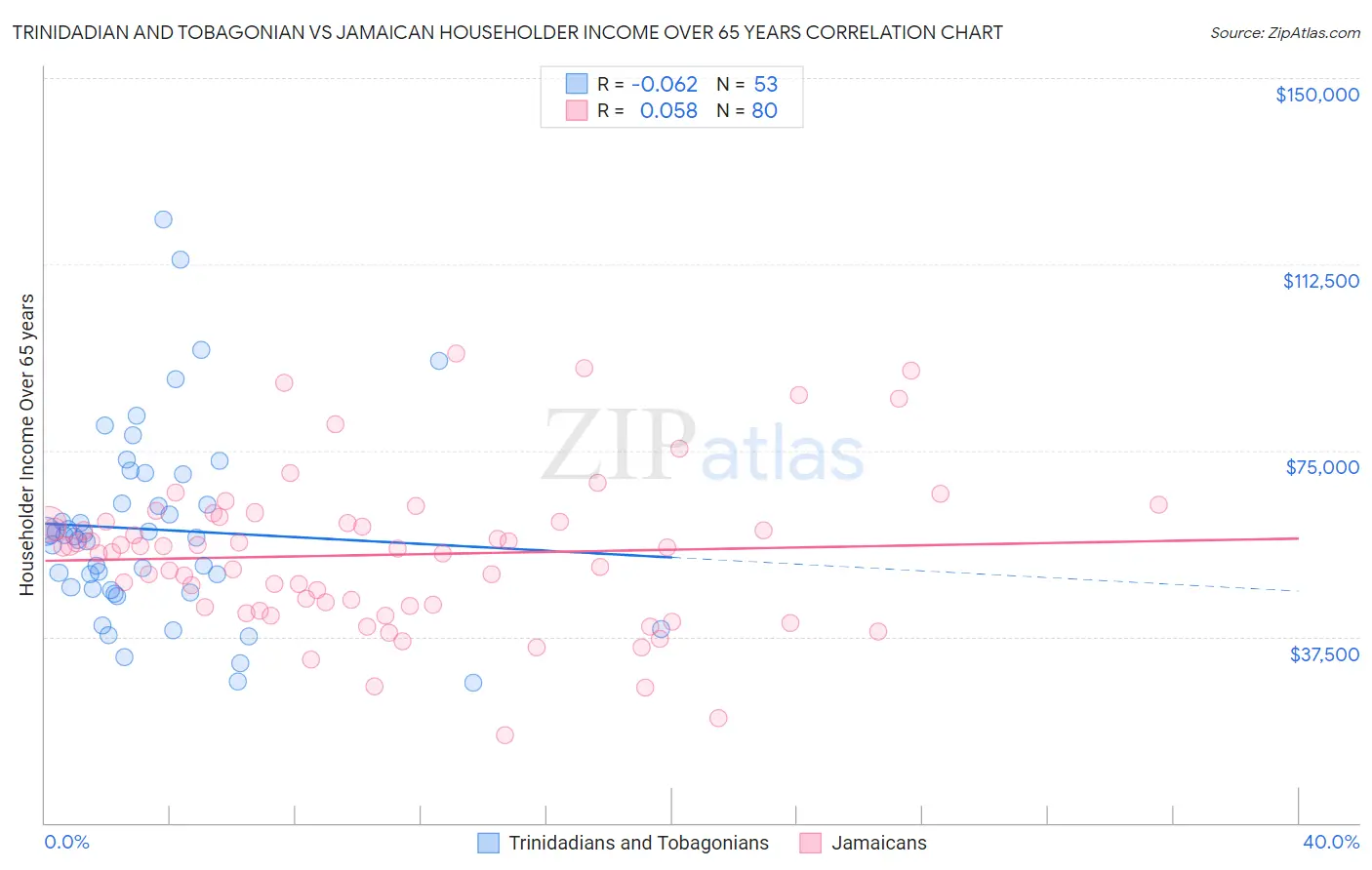 Trinidadian and Tobagonian vs Jamaican Householder Income Over 65 years