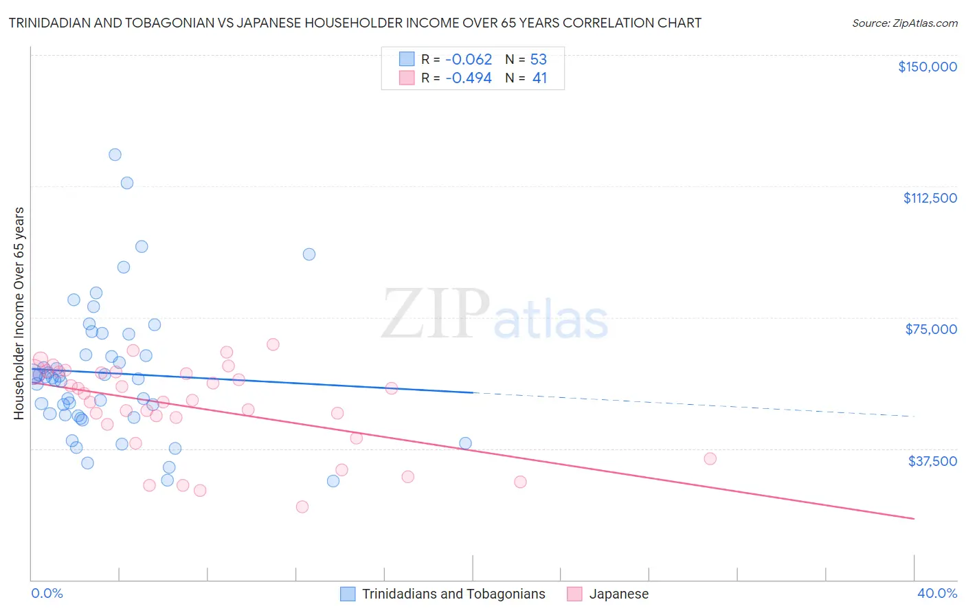 Trinidadian and Tobagonian vs Japanese Householder Income Over 65 years