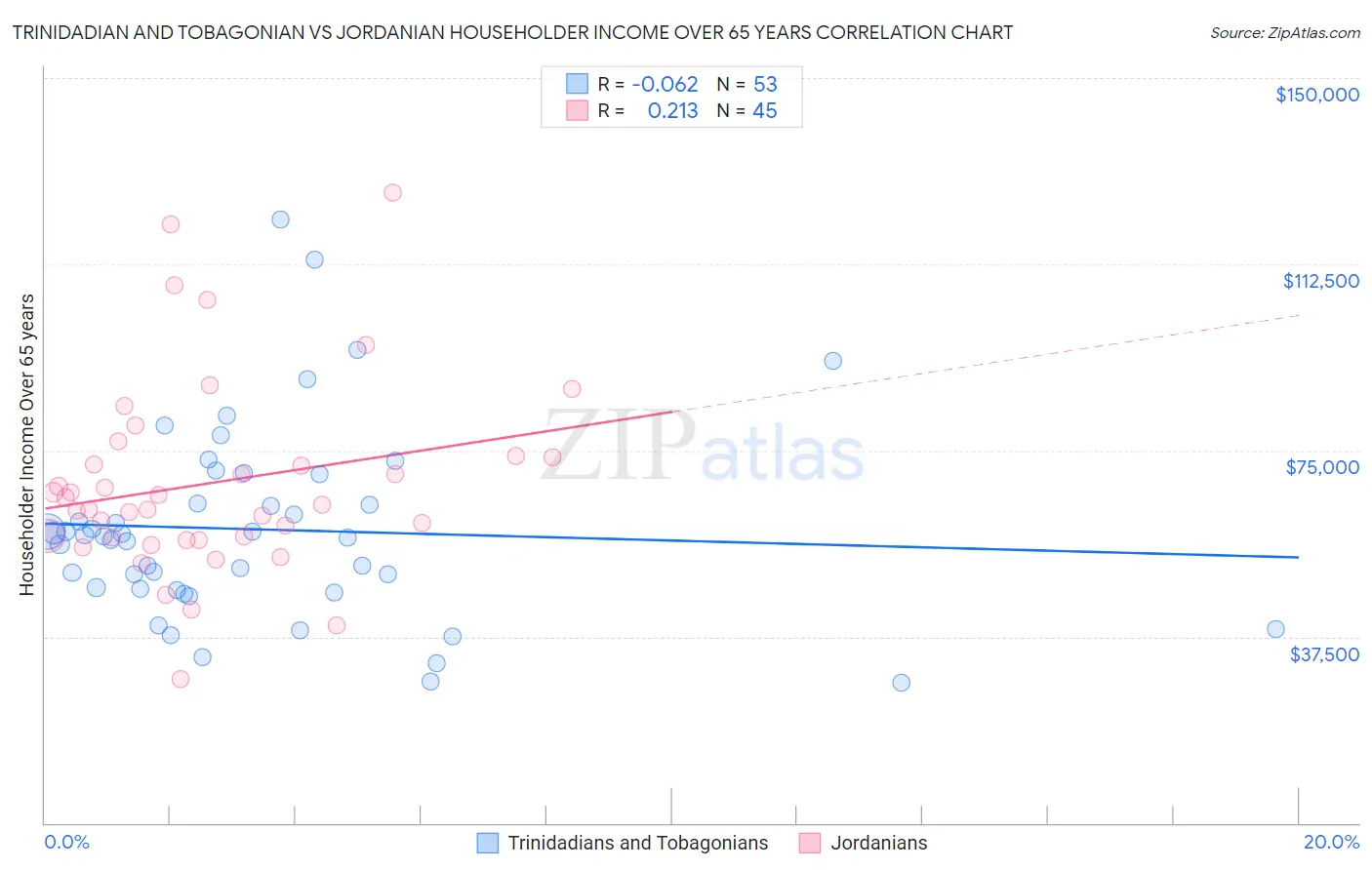 Trinidadian and Tobagonian vs Jordanian Householder Income Over 65 years
