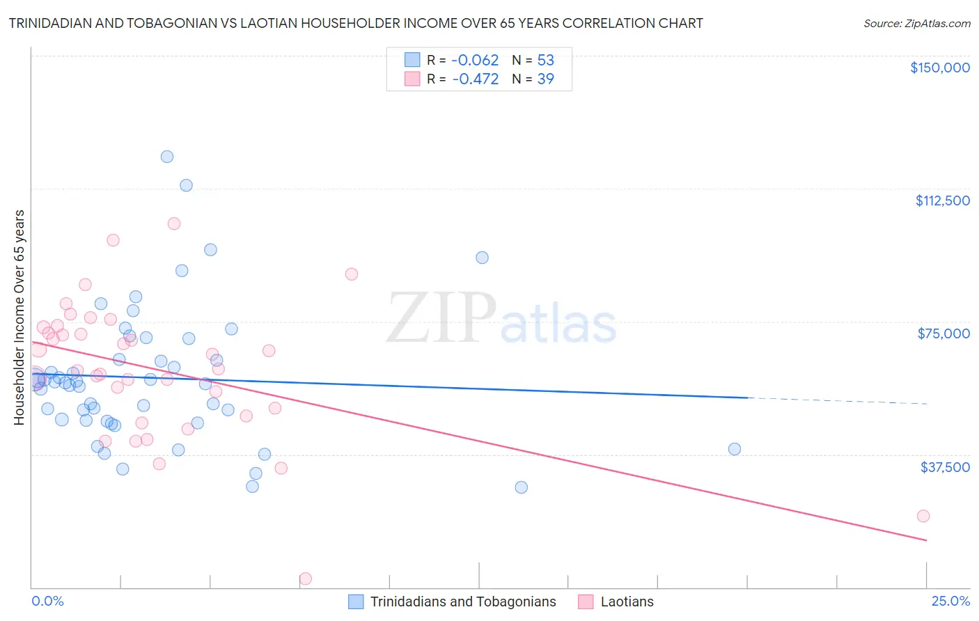 Trinidadian and Tobagonian vs Laotian Householder Income Over 65 years