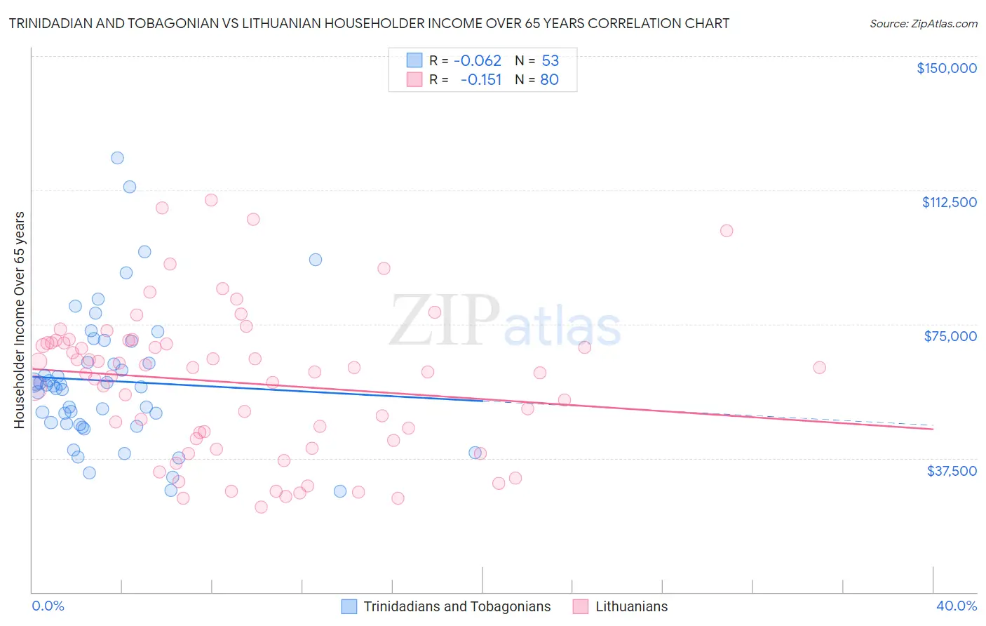 Trinidadian and Tobagonian vs Lithuanian Householder Income Over 65 years