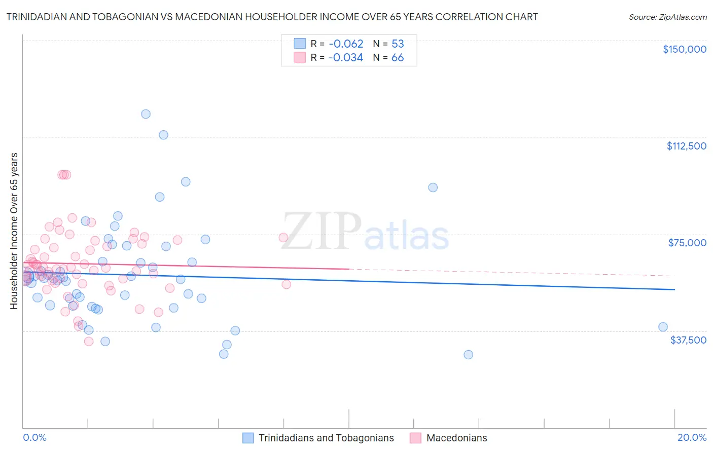 Trinidadian and Tobagonian vs Macedonian Householder Income Over 65 years