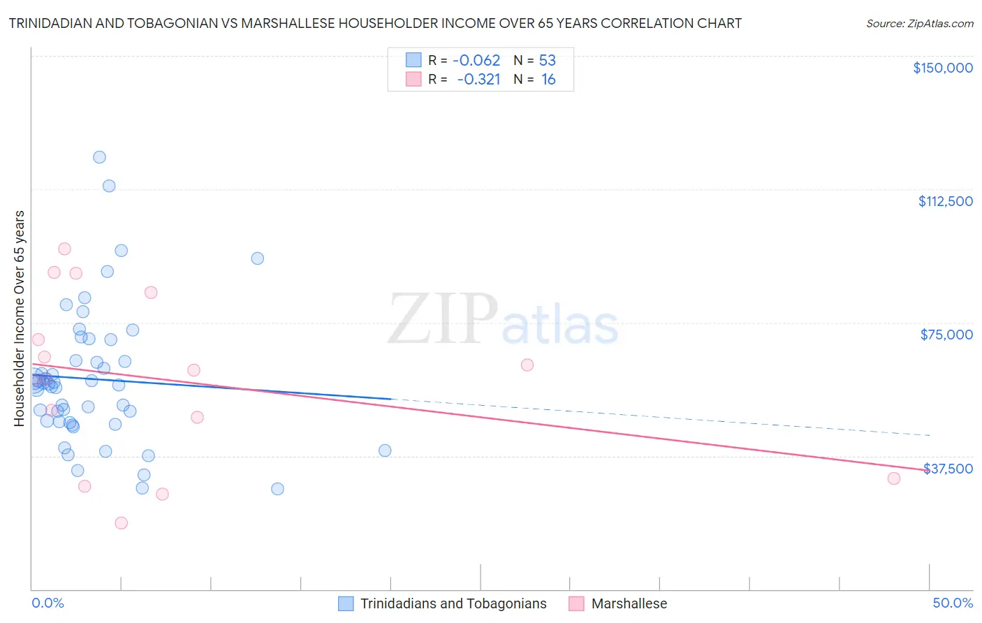 Trinidadian and Tobagonian vs Marshallese Householder Income Over 65 years