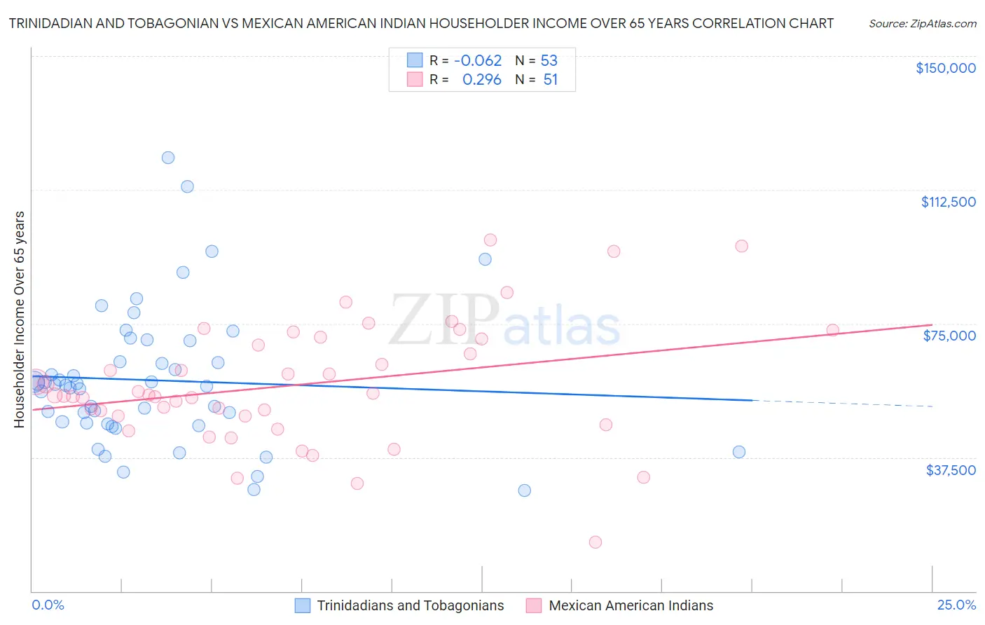Trinidadian and Tobagonian vs Mexican American Indian Householder Income Over 65 years