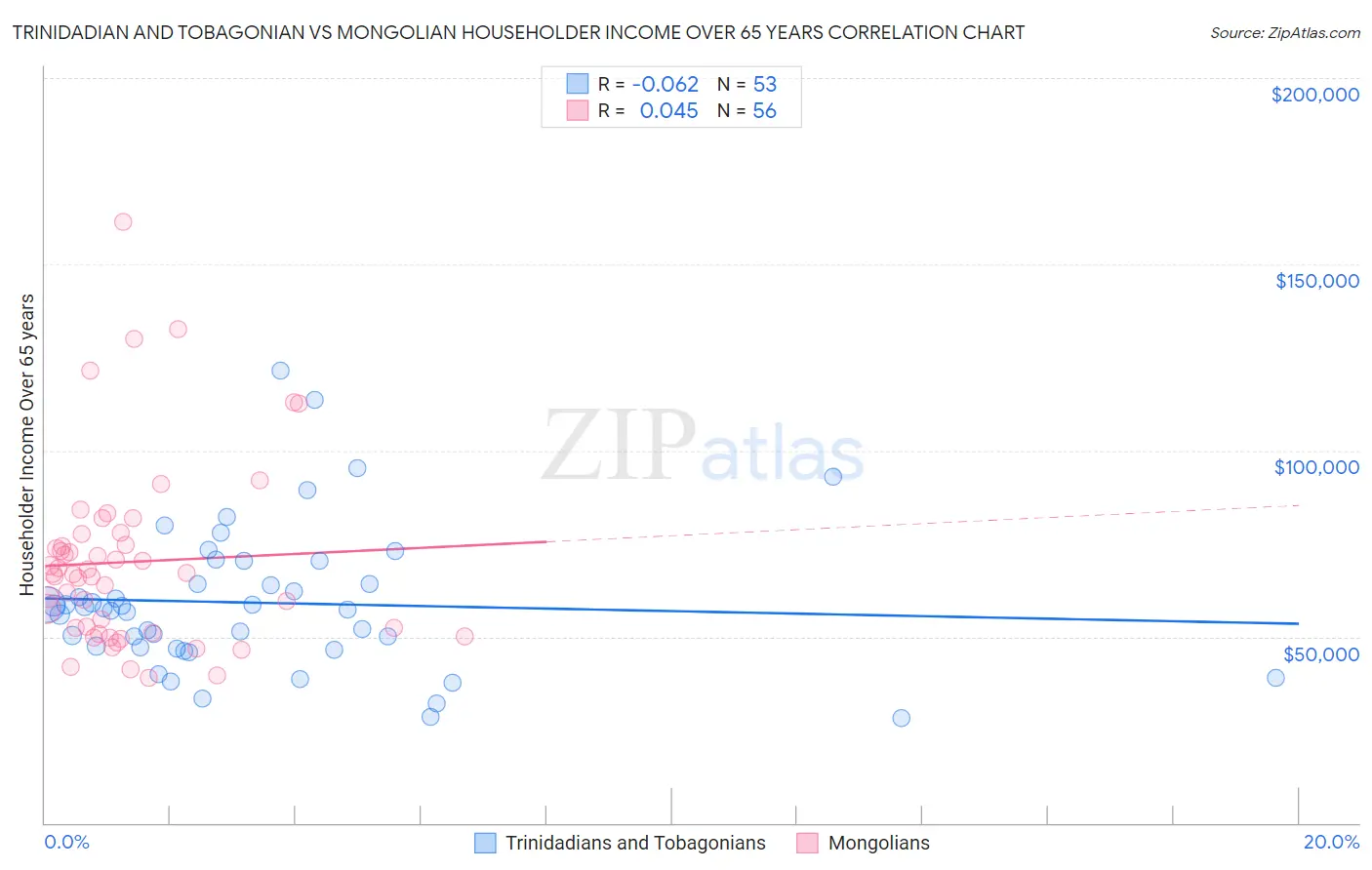 Trinidadian and Tobagonian vs Mongolian Householder Income Over 65 years