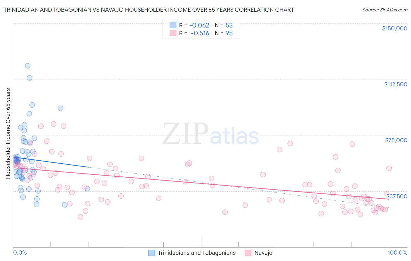 Trinidadian and Tobagonian vs Navajo Householder Income Over 65 years
