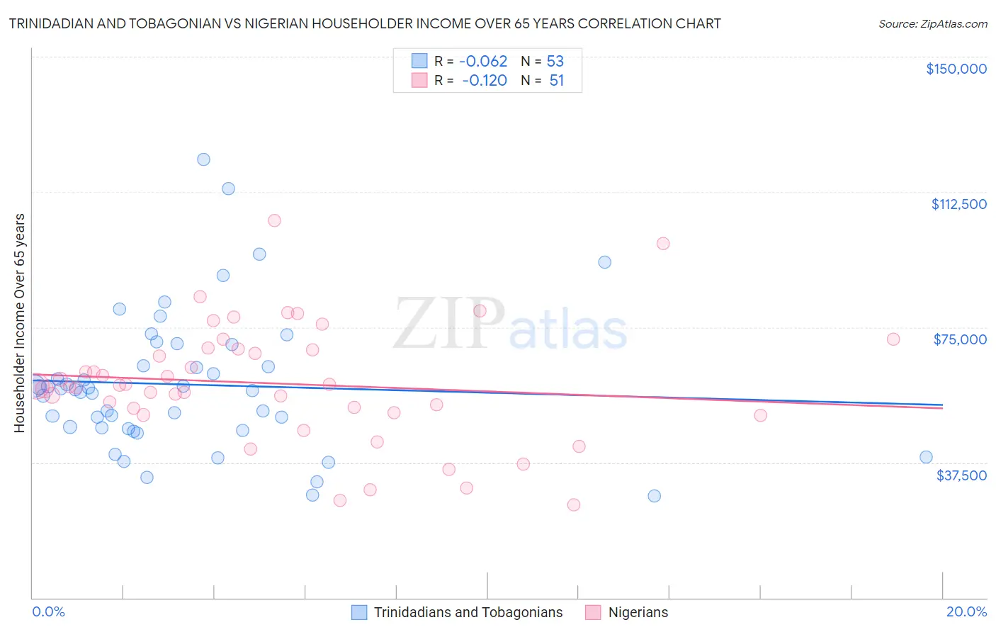 Trinidadian and Tobagonian vs Nigerian Householder Income Over 65 years