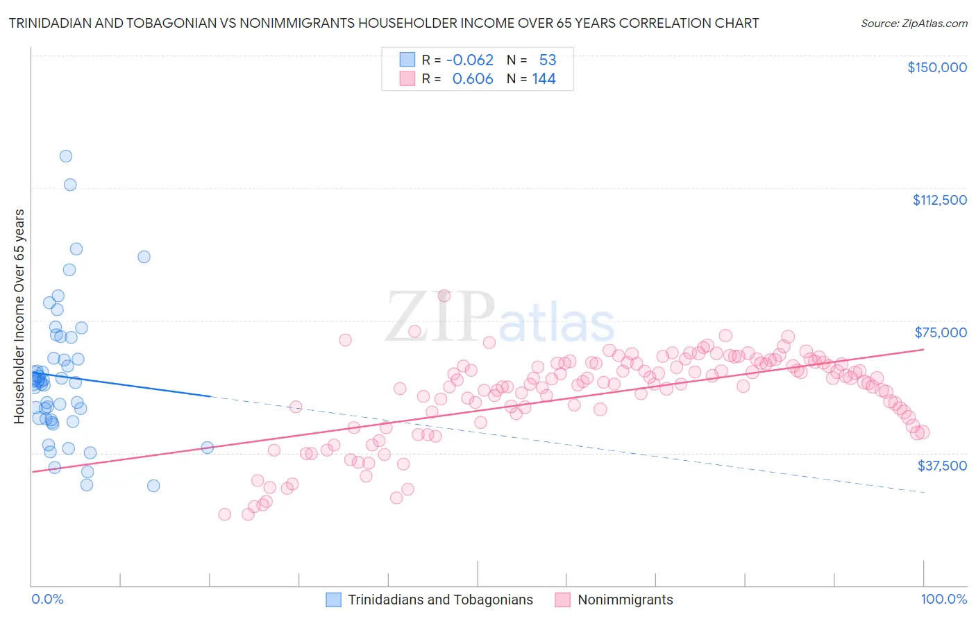 Trinidadian and Tobagonian vs Nonimmigrants Householder Income Over 65 years
